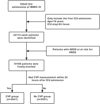 Central Venous Pressure Measurement Is Associated With Improved Outcomes in Patients With or at Risk for Acute Respiratory Distress Syndrome: An Analysis of the Medical Information Mart for Intensive Care IV Database